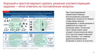 Хороший и простой вариант сделать решение соответствующим
заданию – четко отвечать на поставленные вопросы
35
При структурировании
презентации команда
воспользоваласьхорошим
лайфхаком: вынесла на первый
слайд самую важную
информацию о своем решении и
разметила ее строго по
вопросам кейса. Остальная
часть презентации также
следует логике вопросов кейса.
Этот простой прием позволяет
сразу показать, что команда
уделила внимание всем
вопросам и ничего не упустила.
 