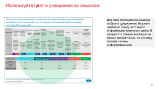 Используйте цвет и украшения со смыслом
45
Для этой презентации команда
выбрала сдержанную базовую
цветовую схему, зато много
информации вложила в цвета. В
результате слайды выглядят не
только аккуратными, но и в меру
яркими и очень
информативными.
 
