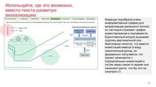 Используйте, где это возможно,
вместо текста развитую
визуализацию
54
Команда подобрала очень
информативный график для
визуализации денежного потока:
он наглядно отражает график
инвестирования и окупаемости.
Единственный вопрос вызывает
подпись вертикальной оси.
Фактически понятно, что вместо
инвестиций имелся в виду
накопленный доход, но
формально получается, что
проект начинается с
отрицательных инвестиций и
потом через какое-то время они
начинают расти, что бы это ни
означало J
 