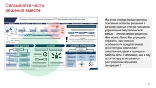 Связывайте части
решения вместе
61
На этом слайде представлены
основные аспекты решения в
разрезе разных этапов процесса
управления энергетической
сетью – это понятное решение.
Что можно было бы улучшить:
отразить, как именно
особенности предлагаемой
архитектуры реализуют
заявленные цели и принципы
работы сети. Например, как в эту
архитектуру вписывается
распределенная малая
генерация ?
 