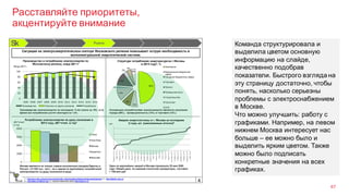 Расставляйте приоритеты,
акцентируйте внимание
67
Команда структурировала и
выделила цветом основную
информацию на слайде,
качественно подобрав
показатели. Быстрого взгляда на
эту страницу достаточно, чтобы
понять, насколько серьезны
проблемы с электроснабжением
в Москве.
Что можно улучшить: работу с
графиками. Например, на левом
нижнем Москва интересует нас
больше – ее можно было и
выделить ярким цветом. Также
можно было подписать
конкретные значения на всех
графиках.
 