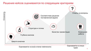 Решения кейсов оцениваются по следующим критериям
8
Широта анализа
Глубина анализа
Структура и логика
Сложность
Командная
работа
Качество презентации
Ответы на вопросы
?
Соответствие решения
поставленной задаче
Оценивается на всех этапах чемпионата
Оценивается в очных
турах
 