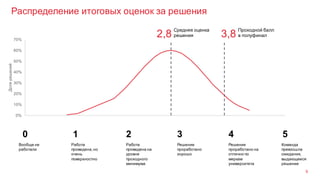 Распределение итоговых оценок за решения
9
0 1 2 3 4 5
Вообще не
работали
Работа
проведена,но
очень
поверхностно
Работа
проведена на
уровне
проходного
минимума
Решение
проработано
хорошо
Решение
проработано на
отлично по
меркам
университета
Команда
превзошла
ожидания,
выдающееся
решение
0%
10%
20%
30%
40%
50%
60%
70%
0 1 2 3 4 5
Долярешений
Средняя оценка
решения2,8
Проходной балл
в полуфинал3,8
 