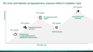 Из этих критериев складывалась оценка кейса в первом туре
Аккуратность
и структурированность
оформления презентации
Функциональность
системы
Исследовательская
задача
Технологичность
решения
Сложность
Онлайн тур
20 % оценки
20 % оценки
20 % оценки
20 % оценки
Оценка рисков
20 % оценки
10
 