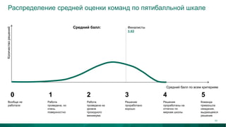 Распределение средней оценки команд по пятибалльной шкалеКоличестворешений
Средний балл по всем критериям
0 1 2 3 4 5
Финалисты
3,02
Вообще не
работали
Работа
проведена, но
очень
поверхностно
Работа
проведена на
уровне
проходного
минимума
Решение
проработано
хорошо
Решения
проработаны на
отлично по
меркам школы
Команда
превзошла
ожидания,
выдающееся
решение
Средний балл:
11
 