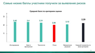 Самые низкие баллы участники получили за выявление рисков
1
2
3
Исследование Идея и
функционал
Технология Оформление
решения
Риски Средний показатель по
всем критериям
2,42 2,4
2,06
2,31
2,12
2,29
Средний балл по критериям оценки
12
 