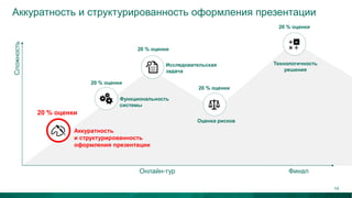 Аккуратность и структурированность оформления презентации
Аккуратность
и структурированность
оформления презентации
Функциональность
системы
Исследовательская
задача
Технологичность
решения
Сложность
Онлайн-тур Финал
20 % оценки
20 % оценки
20 % оценки
20 % оценки
Оценка рисков
20 % оценки
14
 