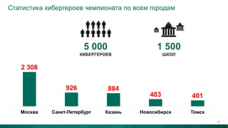 Статистика кибергероев чемпионата по всем городам
2 308
926 884
483 401
Москва Санкт-Петербург Казань Новосибирск Томск
5 000
КИБЕРГЕРОЕВ
1 500
ШКОЛ
4
 