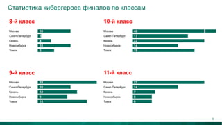 Статистика кибергероев финалов по классам
10Москва
1Санкт-Петербург
4Казань
10Новосибирск
5Томск
18Москва
10Санкт-Петербург
12Казань
9Новосибирск
15Томск
40Москва
17Санкт-Петербург
22Казань
14Новосибирск
19Томск
22Москва
14Санкт-Петербург
7Казань
6Новосибирск
6Томск
8-й класс
9-й класс
10-й класс
11-й класс
5
 