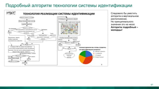 Подробный алгоритм технологии системы идентификации
Следовало бы уместить
алгоритм в вертикальном
расположении.
Но принципиального
значения это не несет.
Алгоритм подробный –
молодцы!
67
 