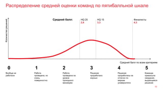 Распределение средней оценки команд по пятибалльной шкале
10
Количестворешений
Средний балл по всем критериям
0 1 2 3 4 5
Финалисты
4,3
HQ 15
3,3
Вообще не
работали
Работа
проведена, но
очень
поверхностно
Работа
проведена на
уровне
проходного
минимума
Решение
проработано
хорошо
Решения
проработаны на
отлично по
меркам
университета
Команда
превзошла
ожидания,
выдающееся
решение
HQ 25
2,6
Средний балл:
 