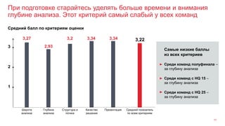 При подготовке старайтесь уделять больше времени и внимания
глубине анализа. Этот критерий самый слабый у всех команд
11
Широта
анализа
Глубина
анализа
Структура и
логика
ПрезентацияКачество
решения
Средний показатель
по всем критериям
3,27
2,93
3,343,2 3,34 3,22
1
2
3
Средний балл по критериям оценки
Самые низкие баллы
из всех критериев
Среди команд полуфинала –
за глубину анализа
Среди команд с HQ 15 –
за глубину анализа
Среди команд с HQ 25 –
за глубину анализа
 