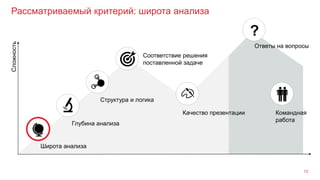 Рассматриваемый критерий: широта анализа
13
Широта анализа
Глубина анализа
Структура и логика
Сложность
Командная
работа
Качество презентации
Ответы на вопросы
?
Соответствие решения
поставленной задаче
 