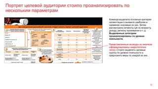 Портрет целевой аудитории стоило проанализировать по
нескольким параметрам
15
Команда выделила основные критерии
сегментации и выявила наиболее и
наименее значимые из них. Затем
рассмотрела сегменты ЦА по возрасту,
доходу, региону проживания и т. д.
Выделенные категории
проанализированы по уровню
лояльности.
Представленные выводы из анализа
сформулированы недостаточно
четко. Стоило выделить целевые
группы по уровню лояльности и
предложить меры по каждой из них.
 