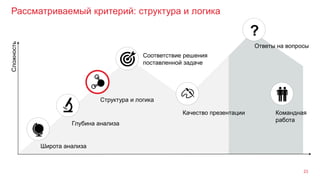 Рассматриваемый критерий: структура и логика
23
Широта анализа
Глубина анализа
Структура и логика
Сложность
Командная
работа
Качество презентации
Ответы на вопросы
?
Соответствие решения
поставленной задаче
 
