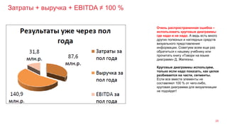 Затраты + выручка + EBITDA ≠ 100 %
25
Очень распространенная ошибка –
использовать круговые диаграммы
где надо и не надо. А ведь есть много
других полезных и наглядных средств
визуального представления
информации. Советуем всем еще раз
обратиться к нашему учебнику или
прочитать книгу «Говори на языке
диаграмм» Д. Желязны.
Круговые диаграммы используем,
только если надо показать, как целое
разбивается на части, сегменты.
Если все вместе элементы не
составляют 100 % от чего-либо,
круговая диаграмма для визуализации
не подойдет!
 