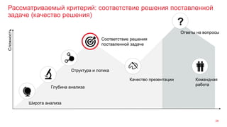 Рассматриваемый критерий: соответствие решения поставленной
задаче (качество решения)
28
Широта анализа
Глубина анализа
Структура и логика
Сложность
Командная
работа
Качество презентации
Ответы на вопросы
?
Соответствие решения
поставленной задаче
 