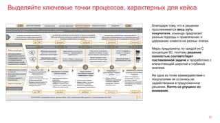 Выделяйте ключевые точки процессов, характерных для кейса
31
Благодаря тому, что в решении
прослеживается весь путь
покупателя, команда предлагает
разные подходы к привлечению и
удержанию клиента на разных этапах.
Меры предложены по каждой из С
концепции 5С, поэтому решение
полностью соответствует
поставленной задаче и проработано с
впечатляющей широтой и глубиной
анализа.
Ни одна из точек взаимодействия с
покупателем не осталась не
задействована в предложенном
решении. Ничто не упущено из
внимания.
 