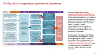 Выбирайте умеренные цветовые решения
36
Пестрая презентация всегда
визуально проигрывает аккуратной
презентации приглушенных цветов с
одним цветным акцентом. Хотя команда
представила хороший алгоритм своего
решения, читается он затруднительно.
Внимание читателя скачет от одного
цвета к другому, а логика
повествования иногда сбивается.
Например, почему нет стрелок от
внутренних блоков? Они больше не
актуальны в решении?
Используйте пространство слайда
максимально эффективно. Это ваш
единственный инструмент. Шрифты
можно было бы слегка уменьшить, а в
алгоритме решения описать еще и
полученные командой результаты, а не
только ход мысли. Тогда Executive
summary обрело бы свою полную
ценность.
 