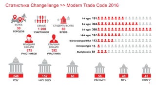 Статистика Сhangellenge >> Modern Trade Code 2016
4
СВЫШЕ
1 200
УЧАСТНИКОВ
БОЛЕЕ
30
ГОРОДОВ
СТУДЕНТЫ БОЛЕЕ
80
ВУЗОВ
СТАРШАЯ
СЕКЦИЯ
392
УЧАСТНИКА
МЛАДШАЯ
СЕКЦИЯ
875
УЧАСТНИКОВ
РЭУ
248 60
НИУ ВШЭ
152
РАНХиГС
56 48
МГУ
45
СПбГУ
1-й курс 191
3-й курс 398
Магистратура/MBA 113
>4-й курс 167
Аспирантура 13
Выпускники 81
2-й курс 304
 