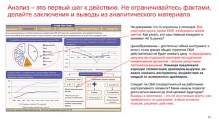 Анализ – это первый шаг к действию. Не ограничивайтесь фактами,
делайте заключения и выводы из аналитического материала
40
На диаграмме что-то случилось с легендой. Все
участники рынка, кроме ОБИ, изображены одним
цветом. Как узнать, кто наш главный конкурент и
занимает 40 % рынка?
Ценообразование – достаточно гибкий инструмент, и
если с точки зрения общей стратегии ОБИ
действительно не будет снижать цену, то варьировать
цену внутри отдельной категории на отдельные
наименования артикулов – вполне допустимое
тактическое решение. Команда предложила
хорошую сегментацию драйверов выручки, но
важно показать инструменты воздействия на
каждый из выявленных драйверов.
Следует ли ОБИ сосредоточиться на работниках
корпоративного сегмента? Какие каналы позволят
достучаться именно до этой целевой аудитории?
Выводы в заголовках – это не констатация факта, уже
приведенного на диаграмме, а ваша активная
позиция, решение, действие.
 
