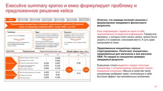 Executive summary кратко и емко формулирует проблему и
предложенное решение кейса
47
Отлично, что команда начинает решение с
формулировки ожидаемого финансового
результата.
Блок информации с идеей не несет в себе
принципиально интересной информации. Города или
магазины, с которых стоит начать запуск, можно было
указать и в названии, сэкономив место. А суть идеи
раскрывается ниже.
Предложенные инициативы хорошо
структурированы. Различают инициативы,
предложенные для магазинов и вне магазина
ОБИ. По каждой из инициатив приведен
ожидаемый результат.
В решении стоило выделить первую пилотную
инициативу, с которой команда предлагает начать
внедрение концепции. Обычно в качестве такой
инициативы выбирают идею, сочетающую в себе
быстрый эффект при минимальных вложениях.
 