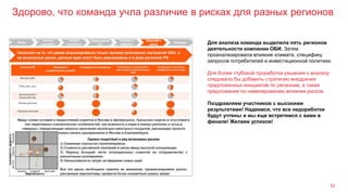 Здорово, что команда учла различие в рисках для разных регионов
52
Для анализа команда выделила пять регионов
деятельности компании ОБИ. Затем
проанализировала влияние климата, специфику
запросов потребителей и инвестиционной политики.
Для более глубокой проработки решения к анализу
следовало бы добавить стратегию внедрения
предложенных инициатив по регионам, а также
предложения по нивелированию влияния рисков.
Поздравляем участников с высокими
результатами! Надеемся, что все недоработки
будут учтены и мы еще встретимся с вами в
финале! Желаем успехов!
 