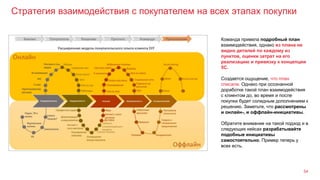 Стратегия взаимодействия с покупателем на всех этапах покупки
54
Команда привела подробный план
взаимодействия, однако из плана не
видно деталей по каждому из
пунктов, оценки затрат на его
реализацию и привязку к концепции
5С.
Создается ощущение, что план
списали. Однако при осознанной
доработке такой план взаимодействия
с клиентом до, во время и после
покупки будет солидным дополнением к
решению. Заметьте, что рассмотрены
и онлайн-, и оффлайн-инициативы.
Обратите внимание на такой подход и в
следующих кейсах разрабатывайте
подобные инициативы
самостоятельно. Пример теперь у
всех есть.
 