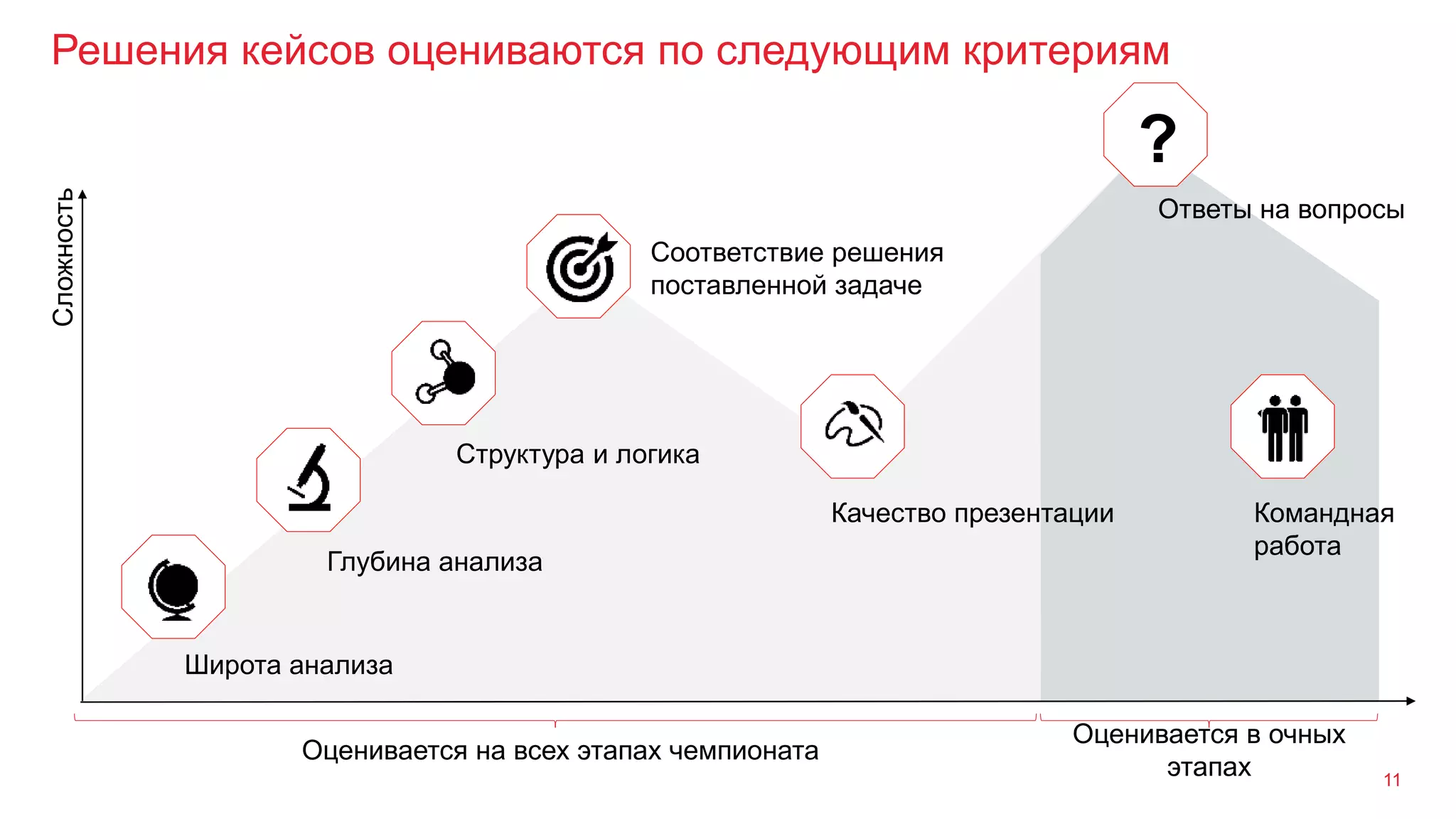 Решения кейсов оцениваются по следующим критериям
11
Широта анализа
Глубина анализа
Структура и логика
Сложность
Командная
работа
Качество презентации
Ответы на вопросы
?
Соответствие решения
поставленной задаче
Оценивается на всех этапах чемпионата
Оценивается в очных
этапах
 
