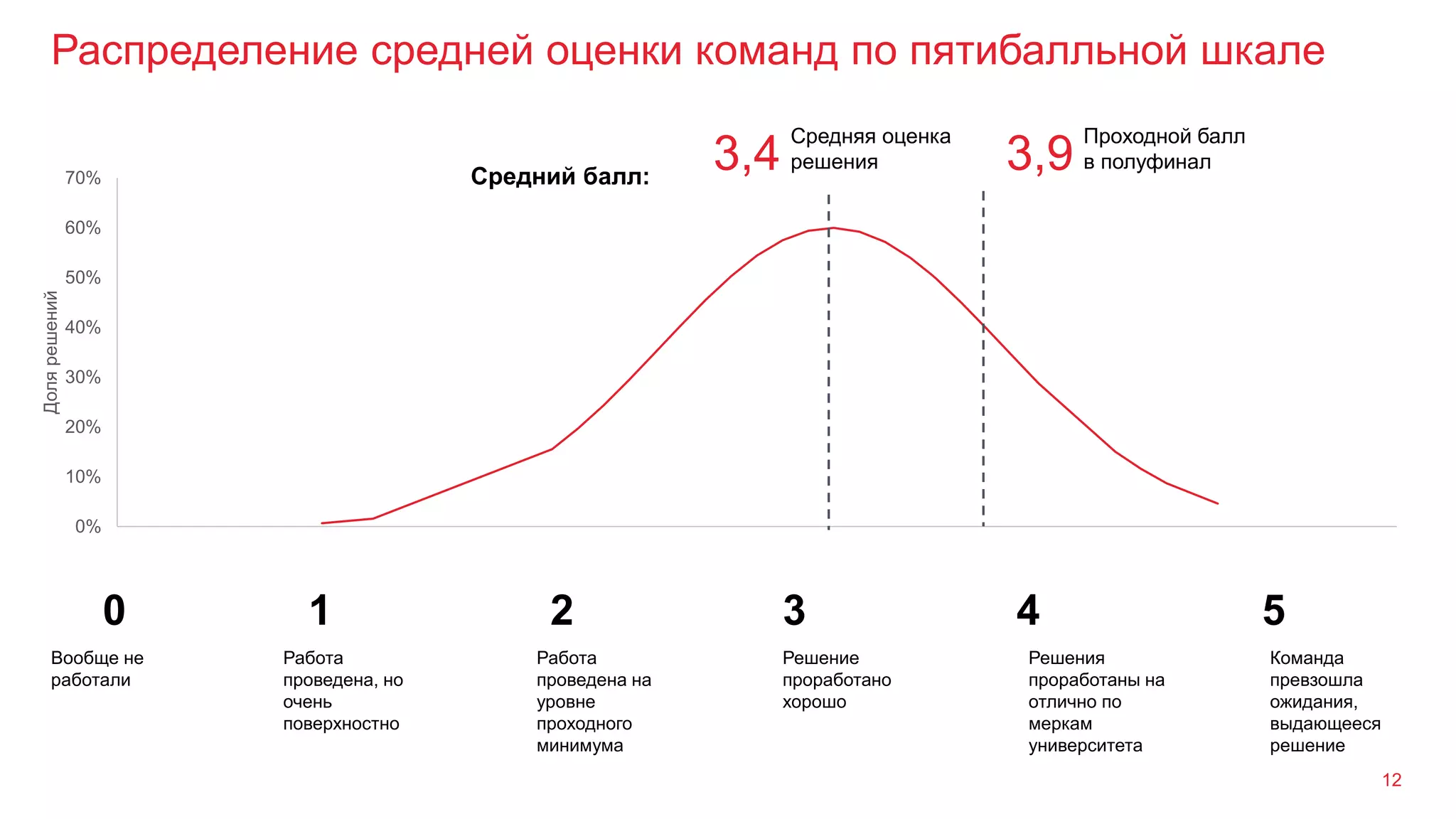 Распределение средней оценки команд по пятибалльной шкале
12
Вообще не
работали
Работа
проведена, но
очень
поверхностно
Работа
проведена на
уровне
проходного
минимума
Решение
проработано
хорошо
Решения
проработаны на
отлично по
меркам
университета
Команда
превзошла
ожидания,
выдающееся
решение
Средний балл:
0 1 2 3 4 5
0%
10%
20%
30%
40%
50%
60%
70%
0 1 2 3 4 5
Долярешений
Средняя оценка
решения3,4
Проходной балл
в полуфинал3,9
 