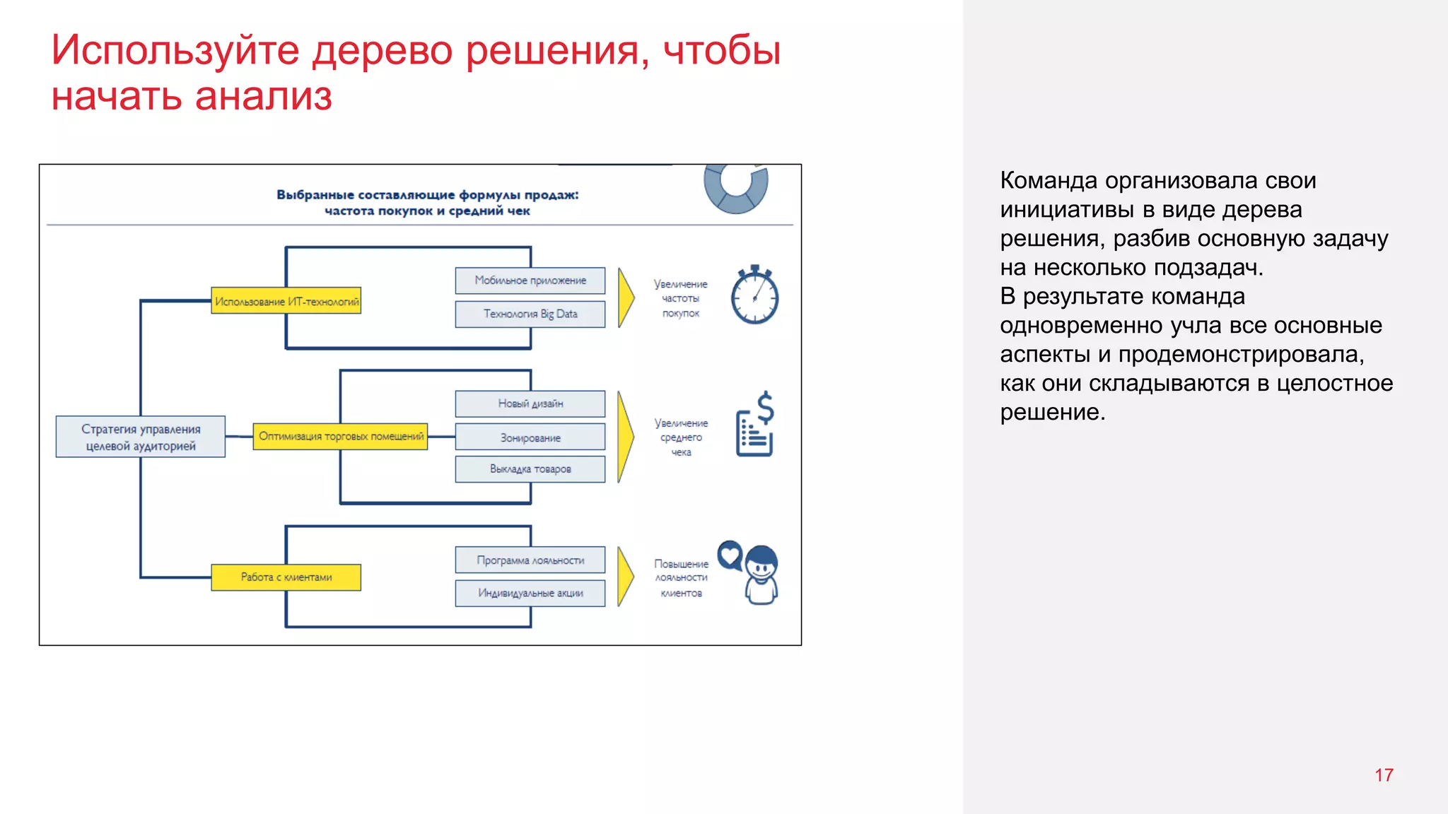 Используйте дерево решения, чтобы
начать анализ
17
Команда организовала свои
инициативы в виде дерева
решения, разбив основную задачу
на несколько подзадач.
В результате команда
одновременно учла все основные
аспекты и продемонстрировала,
как они складываются в целостное
решение.
 