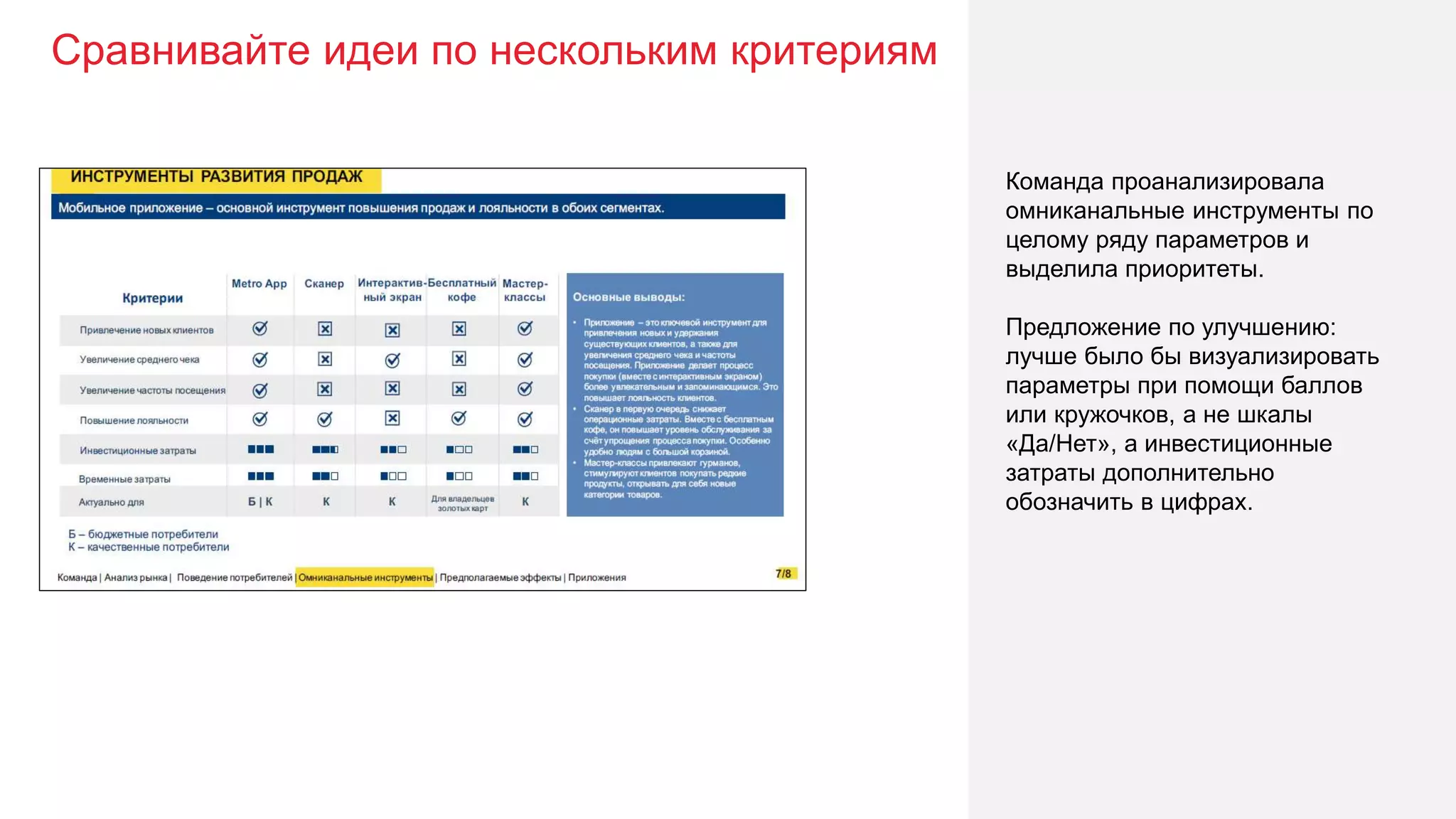 Сравнивайте идеи по нескольким критериям
18
Команда проанализировала
омниканальные инструменты по
целому ряду параметров и
выделила приоритеты.
Предложение по улучшению:
лучше было бы визуализировать
параметры при помощи баллов
или кружочков, а не шкалы
«Да/Нет», а инвестиционные
затраты дополнительно
обозначить в цифрах.
 
