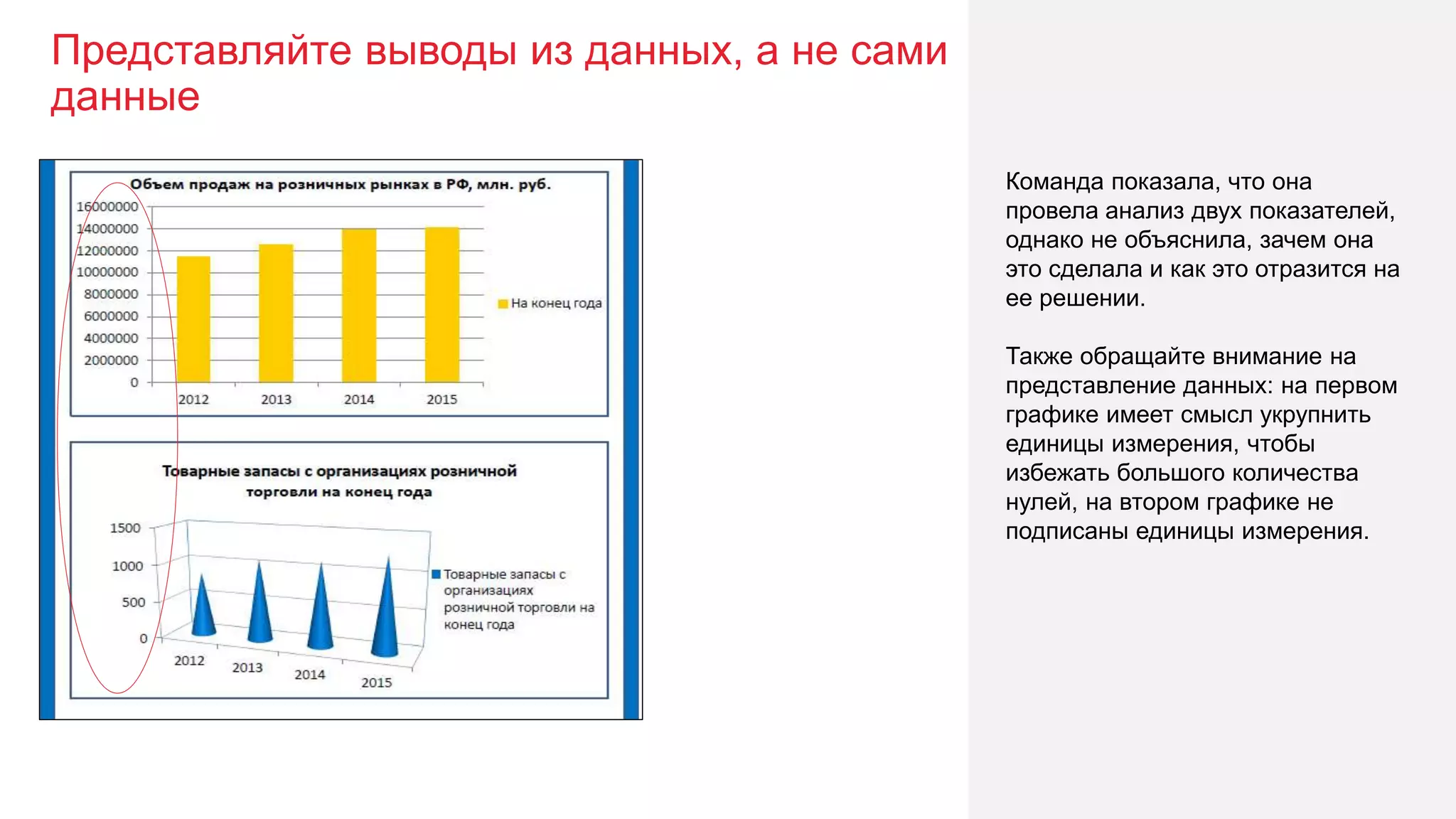 Представляйте выводы из данных, а не сами
данные
22
Команда показала, что она
провела анализ двух показателей,
однако не объяснила, зачем она
это сделала и как это отразится на
ее решении.
Также обращайте внимание на
представление данных: на первом
графике имеет смысл укрупнить
единицы измерения, чтобы
избежать большого количества
нулей, на втором графике не
подписаны единицы измерения.
 