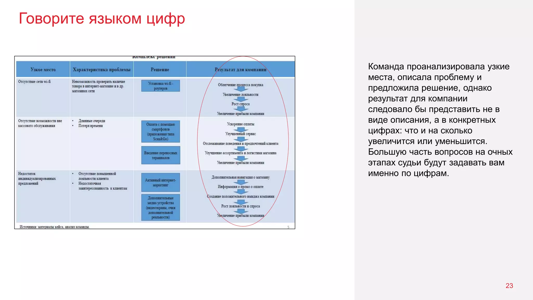 Говорите языком цифр
23
Команда проанализировала узкие
места, описала проблему и
предложила решение, однако
результат для компании
следовало бы представить не в
виде описания, а в конкретных
цифрах: что и на сколько
увеличится или уменьшится.
Большую часть вопросов на очных
этапах судьи будут задавать вам
именно по цифрам.
 