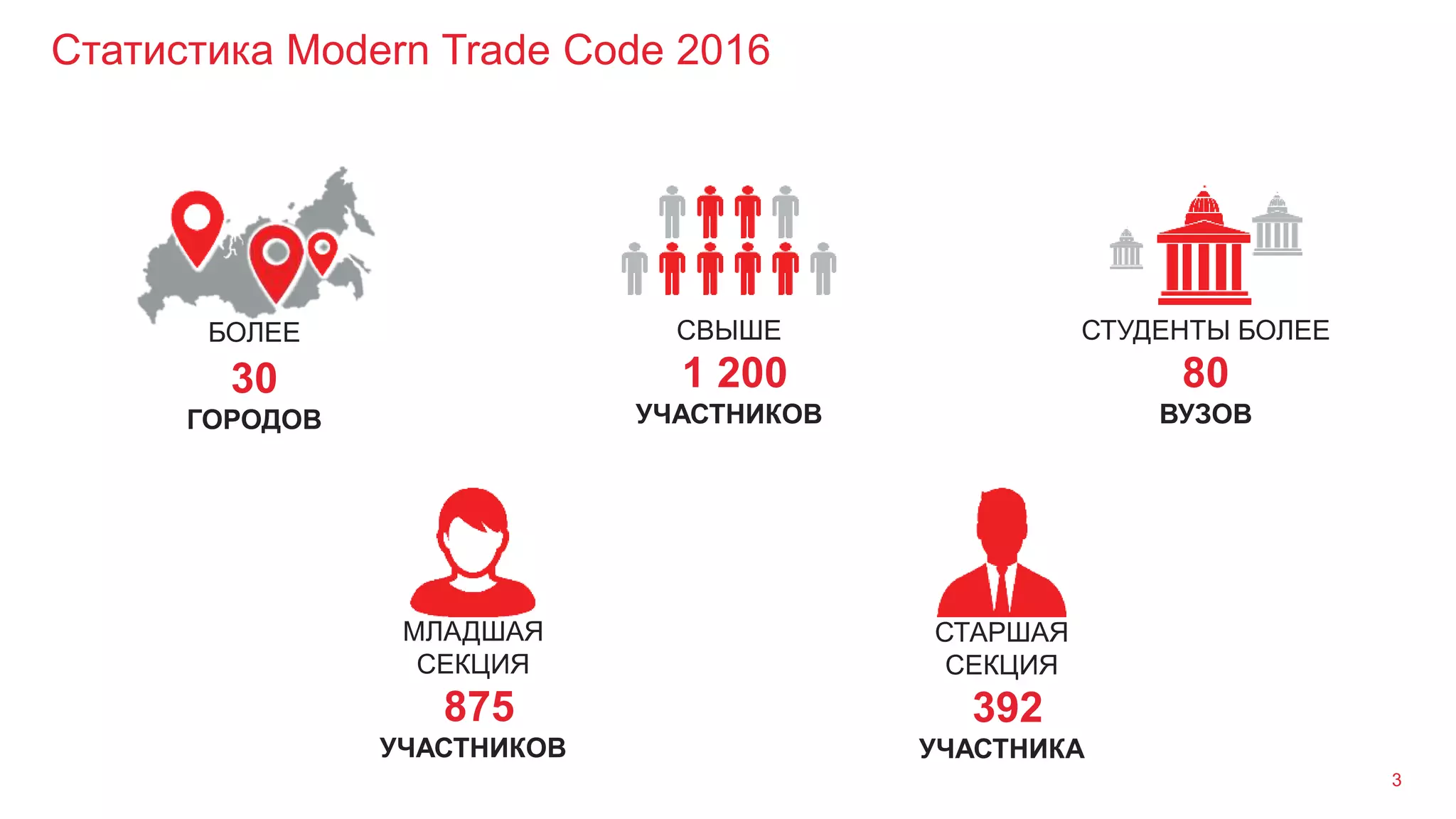 Статистика Modern Trade Code 2016
3
СВЫШЕ
1 200
УЧАСТНИКОВ
СТУДЕНТЫ БОЛЕЕ
80
ВУЗОВ
БОЛЕЕ
30
ГОРОДОВ
МЛАДШАЯ
СЕКЦИЯ
875
УЧАСТНИКОВ
СТАРШАЯ
СЕКЦИЯ
392
УЧАСТНИКА
 