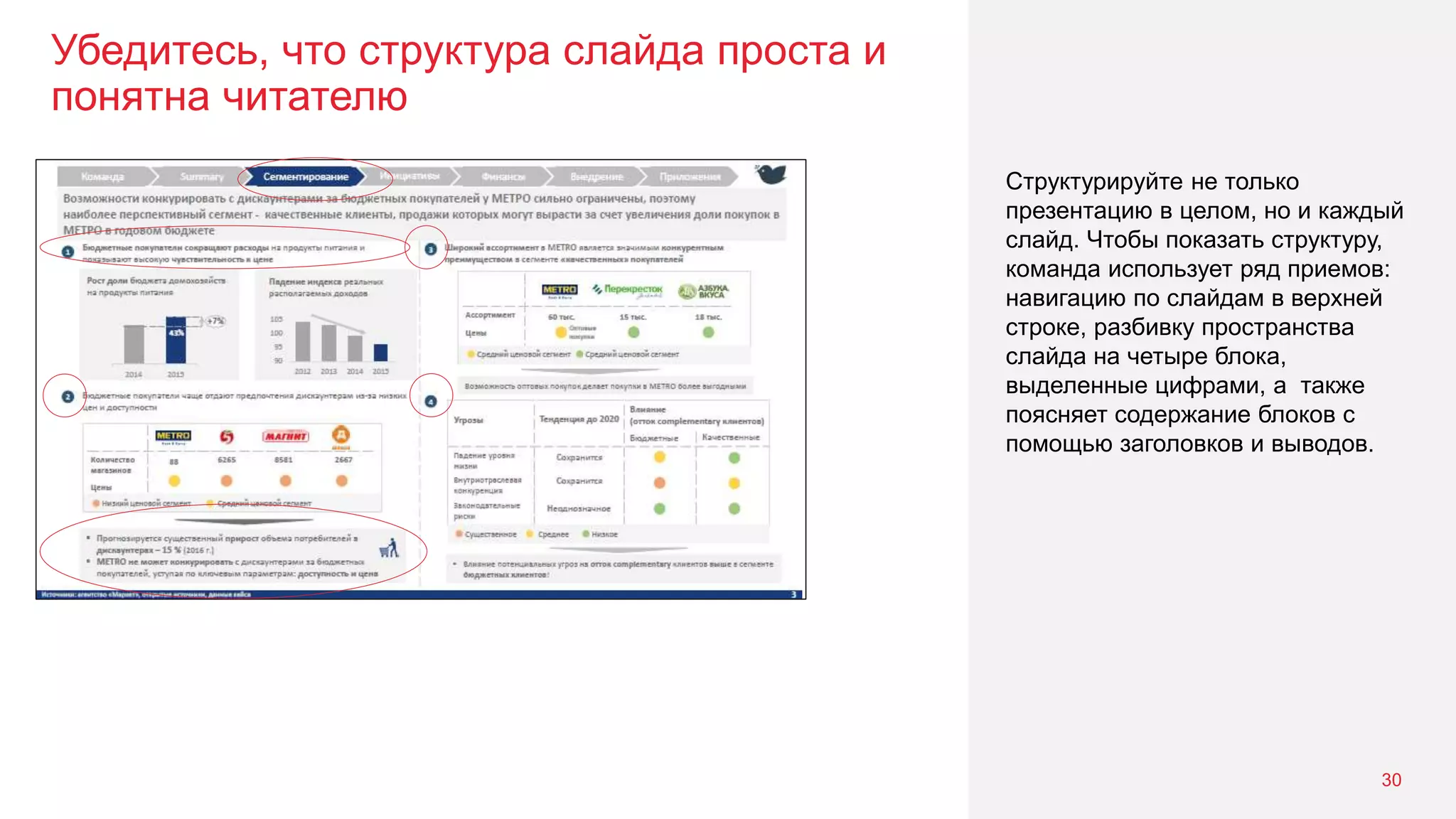 Убедитесь, что структура слайда проста и
понятна читателю
30
Структурируйте не только
презентацию в целом, но и каждый
слайд. Чтобы показать структуру,
команда использует ряд приемов:
навигацию по слайдам в верхней
строке, разбивку пространства
слайда на четыре блока,
выделенные цифрами, а также
поясняет содержание блоков с
помощью заголовков и выводов.
 