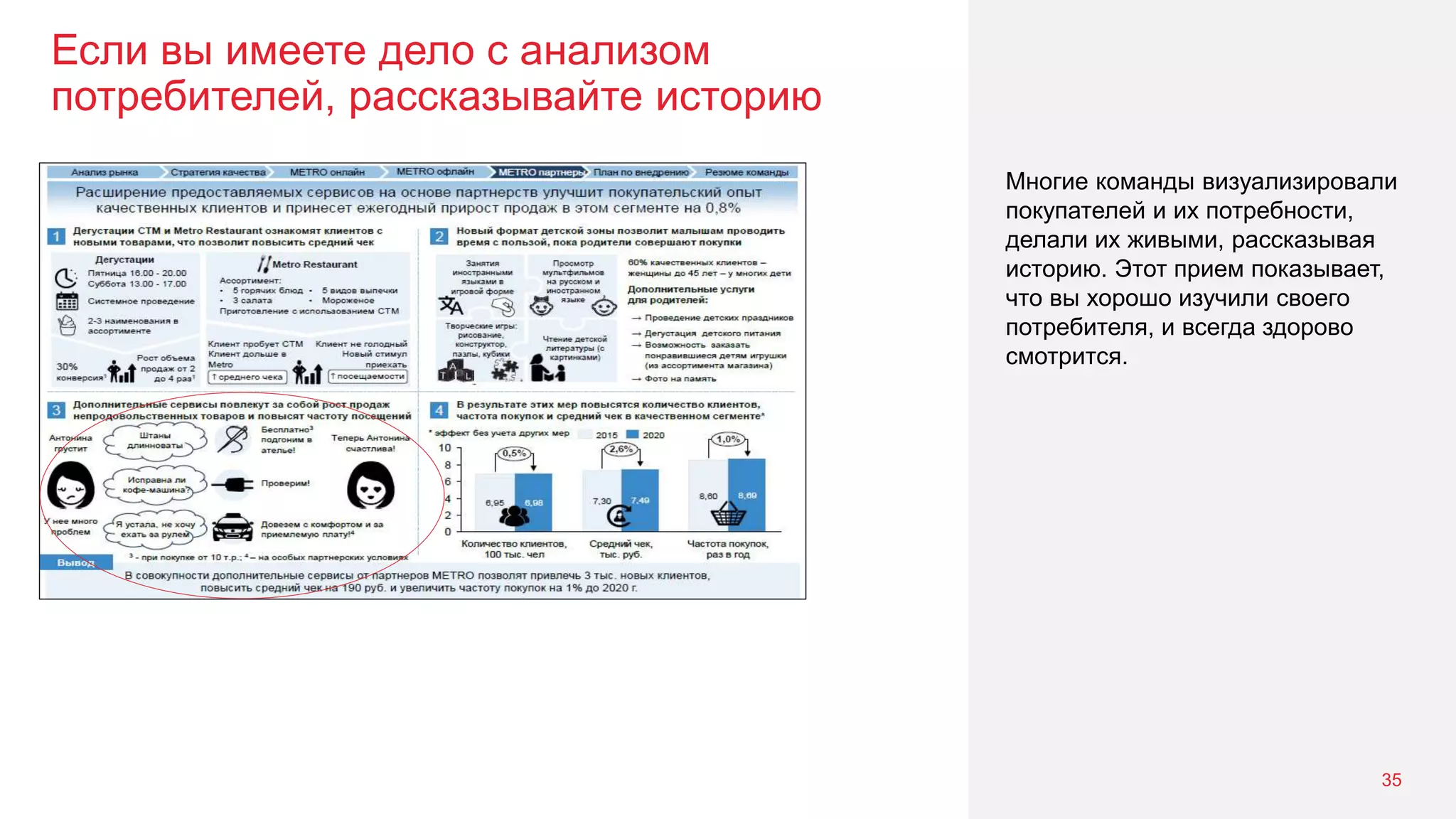 Если вы имеете дело с анализом
потребителей, рассказывайте историю
35
Многие команды визуализировали
покупателей и их потребности,
делали их живыми, рассказывая
историю. Этот прием показывает,
что вы хорошо изучили своего
потребителя, и всегда здорово
смотрится.
 