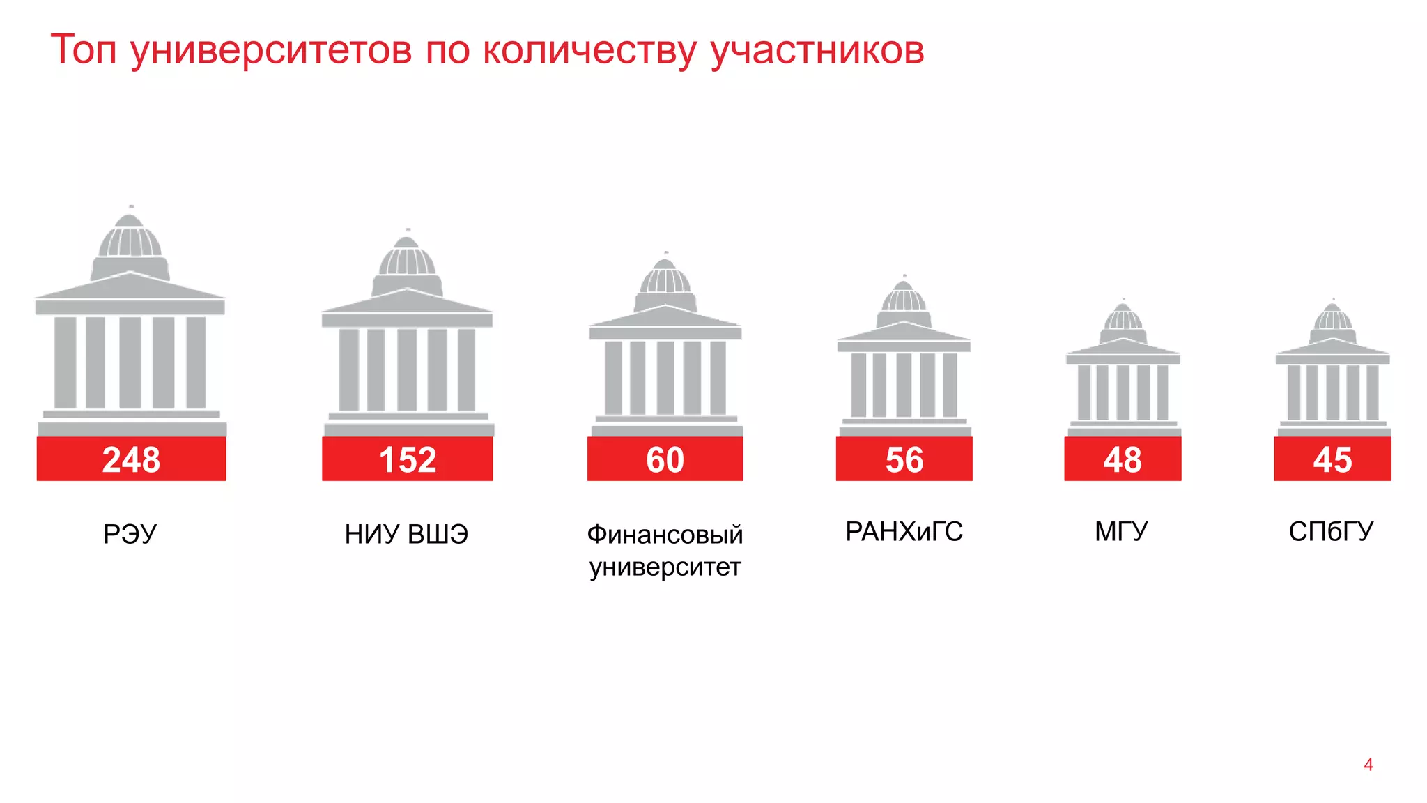 Топ университетов по количеству участников
4
РЭУ
248
РАНХиГС
60 48
Финансовый
университет
НИУ ВШЭ
152 56
МГУ
45
СПбГУ
 