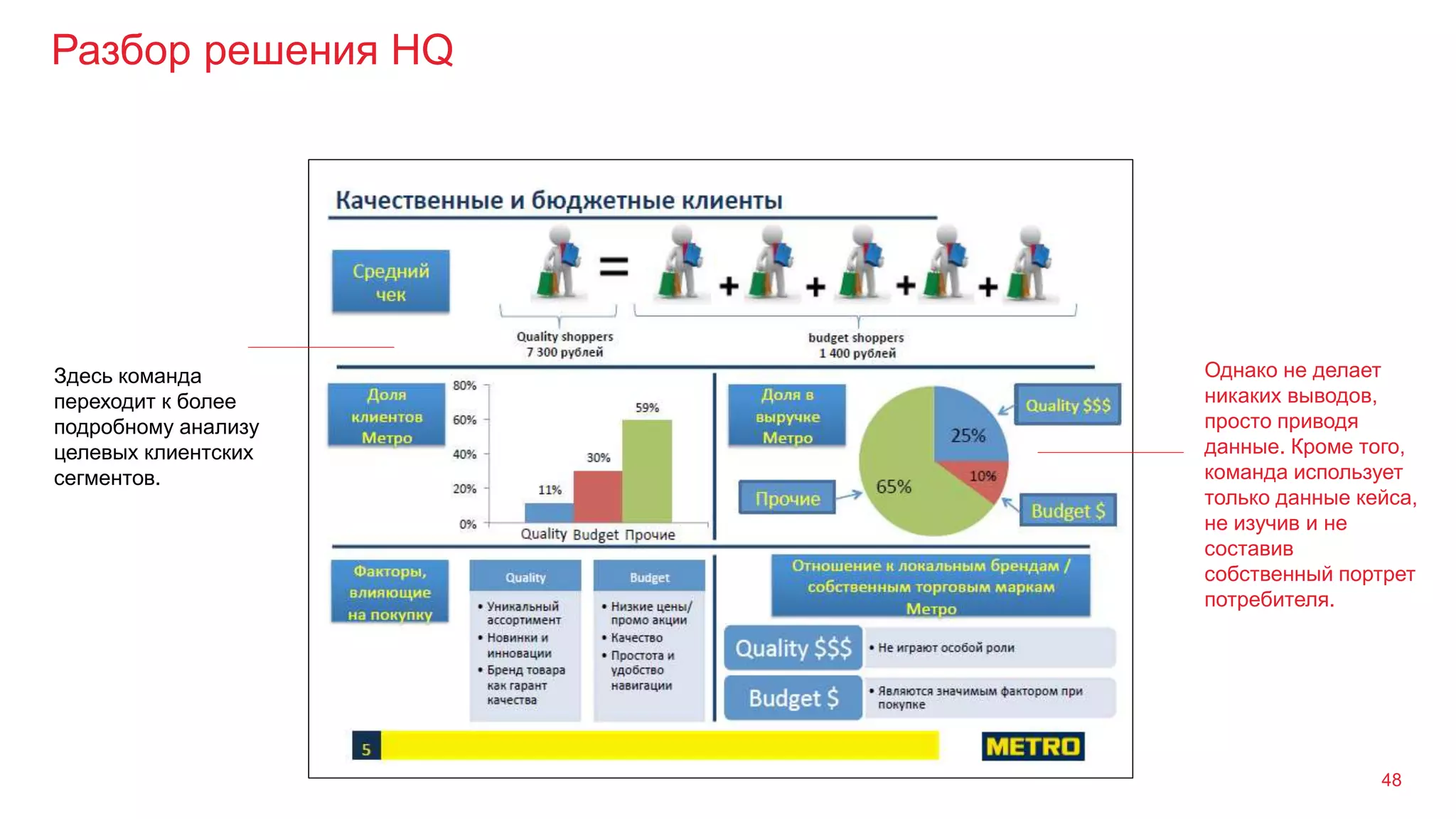 Разбор решения HQ
48
Здесь команда
переходит к более
подробному анализу
целевых клиентских
сегментов.
Однако не делает
никаких выводов,
просто приводя
данные. Кроме того,
команда использует
только данные кейса,
не изучив и не
составив
собственный портрет
потребителя.
 