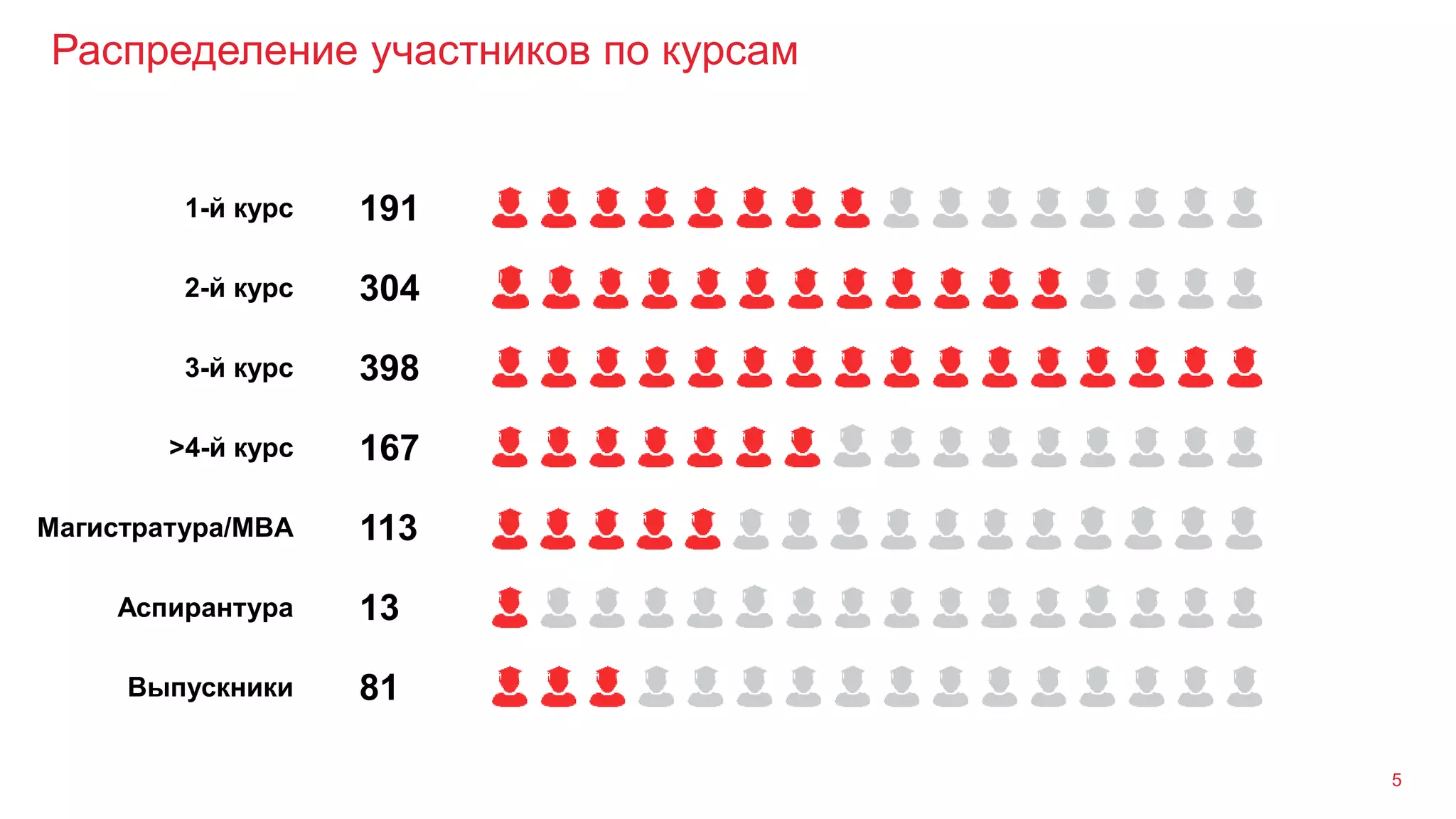 Распределение участников по курсам
5
1-й курс 191
3-й курс 398
Магистратура/MBA 113
>4-й курс 167
Аспирантура 13
Выпускники 81
2-й курс 304
 