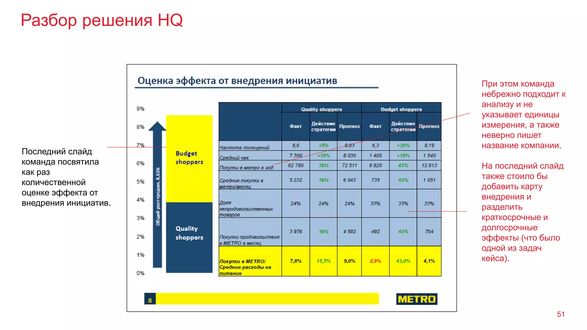 Разбор решения HQ
51
Последний слайд
команда посвятила
как раз
количественной
оценке эффекта от
внедрения инициатив.
При этом команда
небрежно подходит к
анализу и не
указывает единицы
измерения, а также
неверно пишет
название компании.
На последний слайд
также стоило бы
добавить карту
внедрения и
разделить
краткосрочные и
долгосрочные
эффекты (что было
одной из задач
кейса).
 