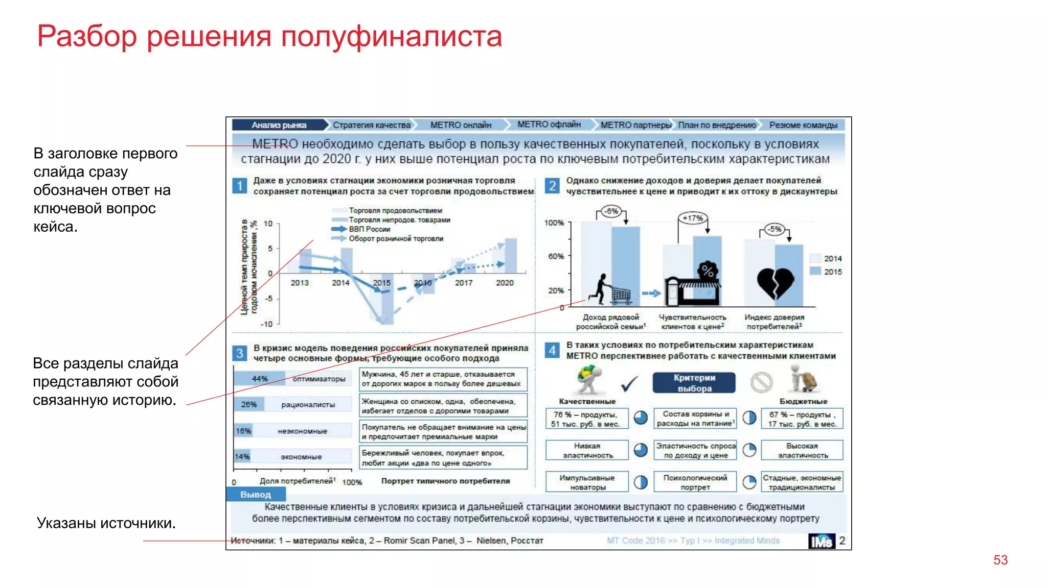 Разбор решения полуфиналиста
53
В заголовке первого
слайда сразу
обозначен ответ на
ключевой вопрос
кейса.
Все разделы слайда
представляют собой
связанную историю.
Указаны источники.
 