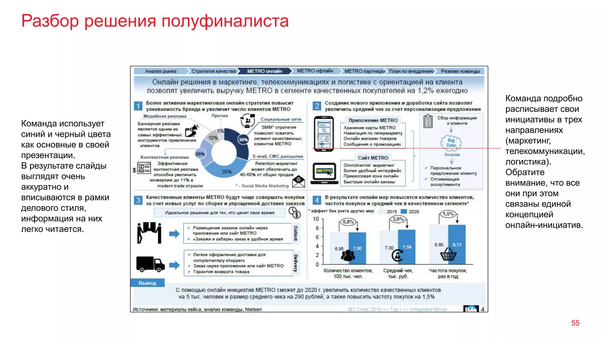 Разбор решения полуфиналиста
55
Команда использует
синий и черный цвета
как основные в своей
презентации.
В результате слайды
выглядят очень
аккуратно и
вписываются в рамки
делового стиля,
информация на них
легко читается.
Команда подробно
расписывает свои
инициативы в трех
направлениях
(маркетинг,
телекоммуникации,
логистика).
Обратите
внимание, что все
они при этом
связаны единой
концепцией
онлайн-инициатив.
 