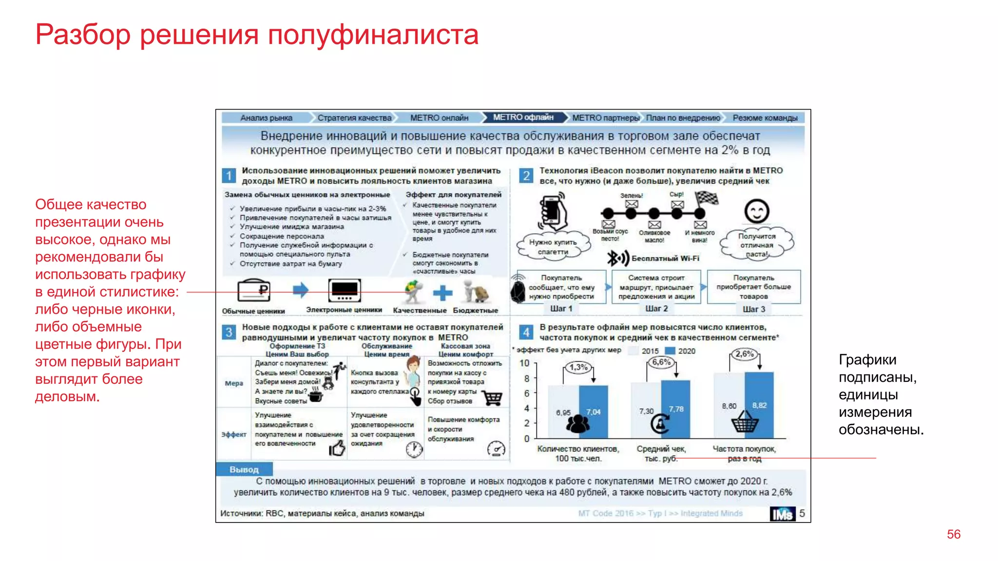 Разбор решения полуфиналиста
56
Общее качество
презентации очень
высокое, однако мы
рекомендовали бы
использовать графику
в единой стилистике:
либо черные иконки,
либо объемные
цветные фигуры. При
этом первый вариант
выглядит более
деловым.
Графики
подписаны,
единицы
измерения
обозначены.
 