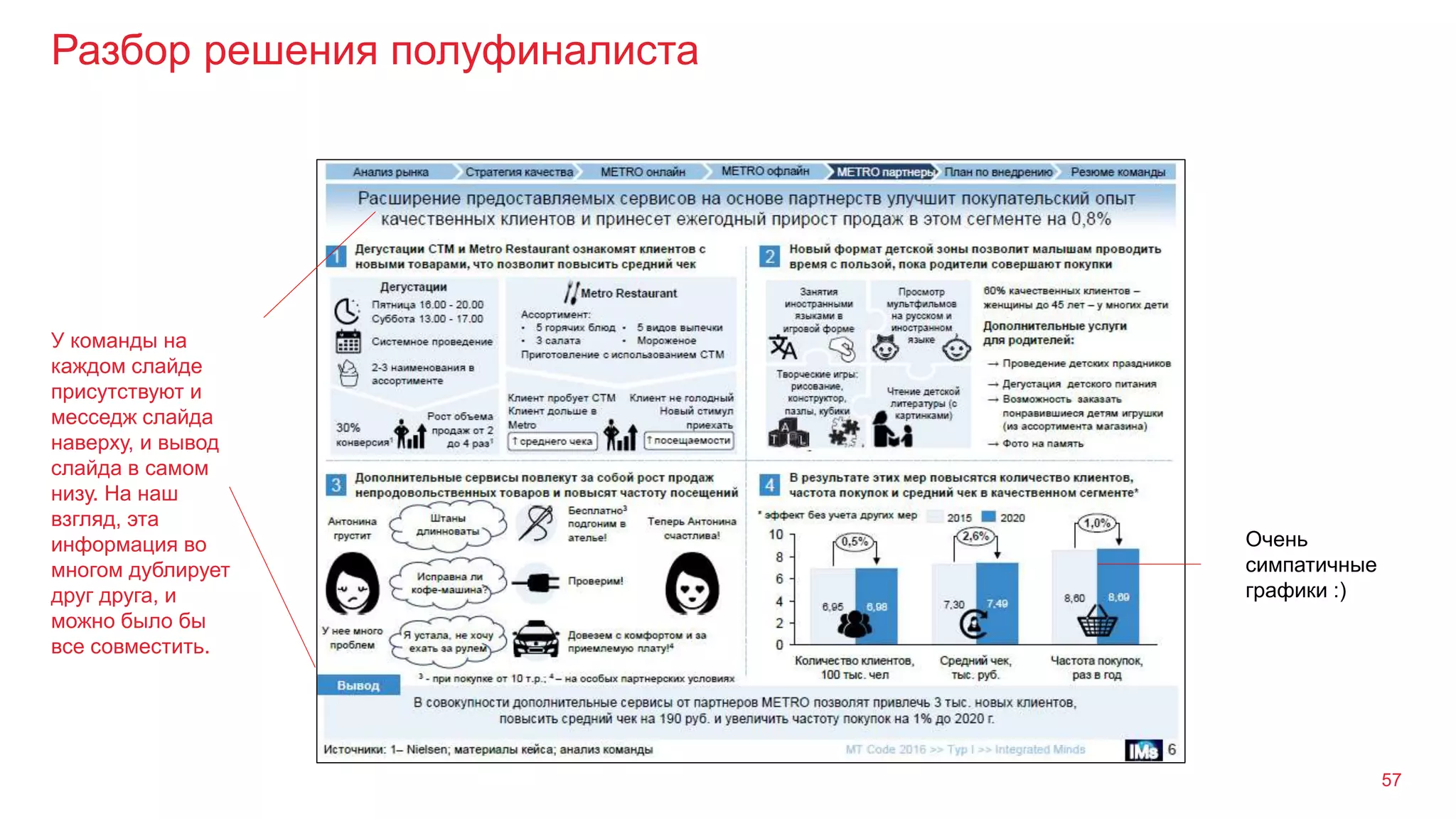 Разбор решения полуфиналиста
57
У команды на
каждом слайде
присутствуют и
месседж слайда
наверху, и вывод
слайда в самом
низу. На наш
взгляд, эта
информация во
многом дублирует
друг друга, и
можно было бы
все совместить.
Очень
симпатичные
графики :)
 