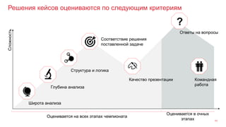 Решения кейсов оцениваются по следующим критериям
11
Широта анализа
Глубина анализа
Структура и логика
Сложность
Командная
работа
Качество презентации
Ответы на вопросы
?
Соответствие решения
поставленной задаче
Оценивается на всех этапах чемпионата
Оценивается в очных
этапах
 
