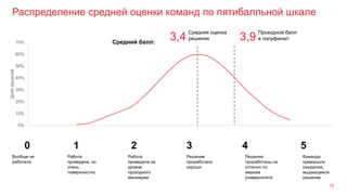 Распределение средней оценки команд по пятибалльной шкале
12
Вообще не
работали
Работа
проведена, но
очень
поверхностно
Работа
проведена на
уровне
проходного
минимума
Решение
проработано
хорошо
Решения
проработаны на
отлично по
меркам
университета
Команда
превзошла
ожидания,
выдающееся
решение
Средний балл:
0 1 2 3 4 5
0%
10%
20%
30%
40%
50%
60%
70%
0 1 2 3 4 5
Долярешений
Средняя оценка
решения3,4
Проходной балл
в полуфинал3,9
 