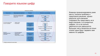 Говорите языком цифр
23
Команда проанализировала узкие
места, описала проблему и
предложила решение, однако
результат для компании
следовало бы представить не в
виде описания, а в конкретных
цифрах: что и на сколько
увеличится или уменьшится.
Большую часть вопросов на очных
этапах судьи будут задавать вам
именно по цифрам.
 