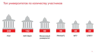 Топ университетов по количеству участников
4
РЭУ
248
РАНХиГС
60 48
Финансовый
университет
НИУ ВШЭ
152 56
МГУ
45
СПбГУ
 