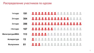 Распределение участников по курсам
5
1-й курс 191
3-й курс 398
Магистратура/MBA 113
>4-й курс 167
Аспирантура 13
Выпускники 81
2-й курс 304
 